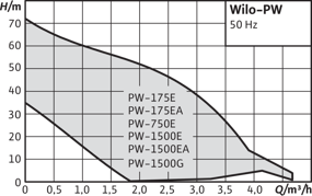 img 2 attached to Booster pump Wilo PW-252EA (600 W)