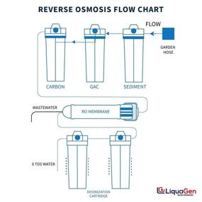 img 1 attached to 🐠 LiquaGen - 6 Stage Heavy Duty - Zero TDS/PPM RO/DI Aquarium Reef Water Filter System, 150 GPD, Ultimate Purification Machine w/Dual Deionization Canisters