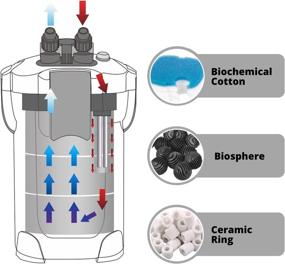 img 2 attached to 🐠 Flexzion Aquarium Canister Filter - High-Performance External Filter for 150 Gallon Fish Tanks