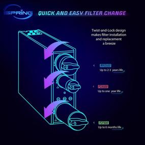 img 2 attached to ISpring RO500 Series Tankless Reverse Osmosis Water Filtration System Replacement Cartridge With Carbon Alkaline Composite Filter For Natural PH Balance And Remineralization