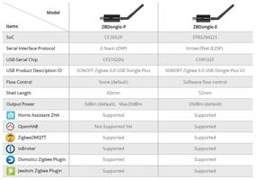 img 1 attached to Coordinator (stick) Sonoff ZBDongle-E USB Dongle Plus | Zigbee