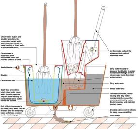 img 2 attached to 🧹 Eco Bucket - Advanced Cleaning System for Mopping