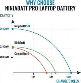 img 1 attached to NinjaBatt High Performance Battery For Dell Inspiron 15 - 11.1V/74Wh