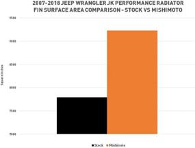 img 2 attached to 🚗 Mishimoto MMRAD-WRA-07V2 Aluminum Radiator for Jeep Wrangler JK 2007-2017 Silver: Enhanced Performance and Durability!