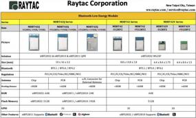 img 1 attached to 🔧 Оценочная плата модуля Nordic nRF52832 Raytac MDBT42Q-DB-32 Dev Kit Bluetooth ANT + BT5.2 BT5 FCC IC CE Telec KC RCM SRRC Demo Board