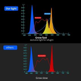 img 2 attached to 🌱 25W LED Refugium Grow Light for Saltwater Marine Aquarium Tank - Supports Chaeto, Coral Reef & Macroalgae Plant Growth