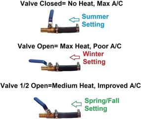 img 3 attached to 🚛 Enhanced A/C Solution for Ram 1500 2500 3500 Trucks - 2019-2022 Models | Boosted Air Conditioning, Heater Core Blend Door By-Pass Mod Fix | Includes Clamps, Shut Off Valve | Gas & Diesel Compatible