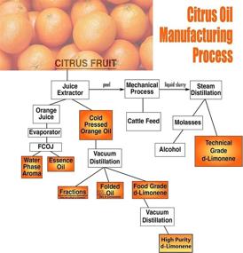 img 2 attached to D Limonene Highest Medicinal Degreaser DLimonene