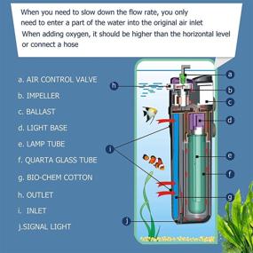 img 1 attached to Sun JUP-01 U-V Filter for Aquarium Tank, Internal Green Water Killer, 4-in-1 Submersible Machine Filter Pump Fit 40-80 Gallon Fish Tank, Submersible Aquarium Pump 9W 211GPH, 2X Replaceable Filter Sponge