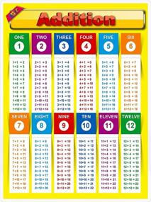 img 3 attached to 17” X 23” Laminated Math Posters: Addition & Subtraction Table Charts For Classroom Education