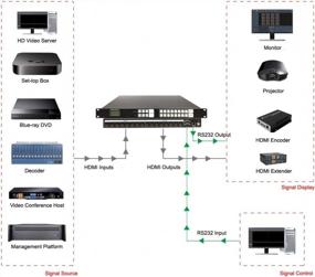 img 1 attached to ISEEVY 8X8 HDMI Matrix Switch - Full 4Kx2K@30Hz & 1080P 3D@60Hz Support With HDCP 1.4 For Blu-Ray - Easy Operation Via Visual Buttons - 8 HDMI Inputs And 8 Outputs