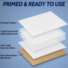 img 2 attached to FIXSMITH Canvas Panels 14 Pack - 6 X 8 Inch Painting Canvas Panel Boards - 100% Cotton Primed Canvases - Super Value Pack - Artist Canvas Board For Acrylic, Oil & Tempera Painting