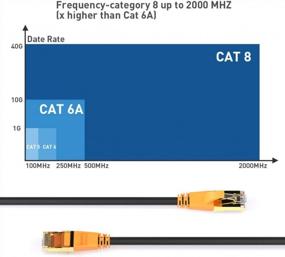 img 2 attached to 6-футовый кабель Cat 8 для наружного и внутреннего использования с двойным экранированием Ethernet - 40 Гбит / с, 2000 МГц, 26AWG, разъем Rj45 для сверхмощной локальной сети с позолоченной вилкой - быстрее, чем Cat7 / Cat6 / Cat6E / Cat5