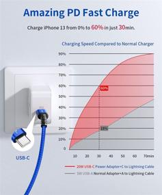 img 3 attached to 🔌 Кабель JSAUX USB C to Lightning [2 штуки по 6 футов], сертифицированный Apple MFi, зарядный кабель для iPhone 13, совместимый с iPhone 13/13 Pro/13 Pro Max/12 Pro/11 Pro Max/X/XS/XR/8, iPad 9-го поколения 2021 года, AirPods Pro, голубой цвет