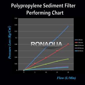 img 2 attached to Micron Sediment Filter Cartridge Replacement