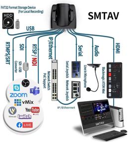 img 1 attached to 📷 High-Quality SMTAV NDI PTZ Camera: 30x + 8X Zoom, HDMI, 3G-SDI, IP Outputs | Ideal for Church, Conference, Teaching, Esports, and More (30X, Space Gray)