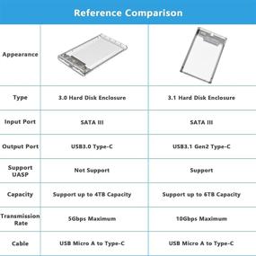 img 3 attached to Прозрачный жесткий дисковый корпус для преобразования SATA в USB C 3.1 Gen2 10Gbps - поддерживает до 6TB с адаптером дискового накопителя UASP для HDD/SSD 7/9.5мм