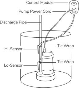 img 3 attached to HC6000v2 HydroCheck Sump Pump Float Switch: Built-in Alarms & Dual Sensors (USA Made)
