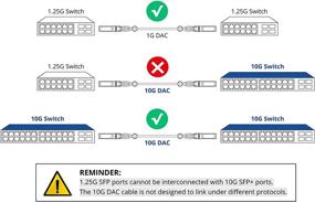 img 2 attached to 🚀 Кабель 10G SFP+ DAC Orange высокой скорости - многопроволочный кабель SFP для устройств Ubiquiti UniFi, 0,5 метра (1,6 фута)