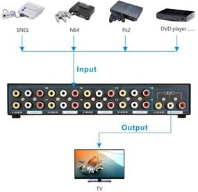 img 2 attached to 🎮 Panlong 8-Way AV Switch RCA Switcher: Simplify Your Entertainment Setup with 8 Inputs and 1 Output for DVD, STB, and Game Consoles