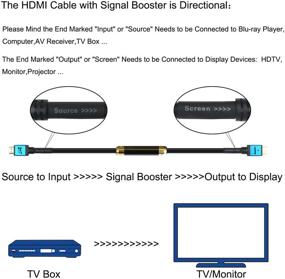 img 3 attached to 🔌 75 Feet HDMI Cable with Signal Booster - SHD 75' HDMI Cord 2.0V for 4K, 3D, 1080P - CL3 Rated In-Wall Installation - Black Cable with Blue Metal Shell