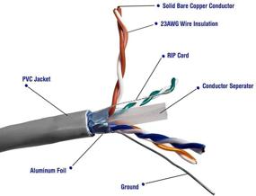 img 3 attached to Микро соединители, 500 футов, сплошная экранированная (STP) категория 6, массовый Ethernet-кабель - серый (TR4-560SHGR-500)