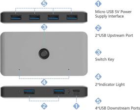 img 2 attached to 🖱️ Усовершенствованный Cateck USB 3.0 Алюминиевый селектор шаринг-переключатель - 4-портовый периферийный переключатель адаптер хаб для ПК, принтера, сканера, мыши, клавиатуры с возможностью одним щелчком переключаться и 2 кабеля USB 3.0 Male в комплекте.