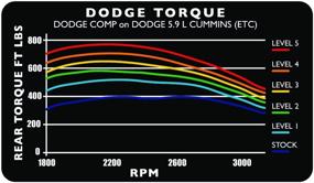 img 1 attached to Улучшите производительность вашего Dodge 5.9L с Edge Products 30301 24V Comp Module.