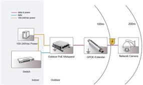 img 1 attached to PoE Texas GPOE-Extender: Активное погигабитное преобразование напряжения Power Over Ethernet для использования на открытом воздухе, совместимо с IEEE 802.3bt.