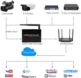 img 1 attached to 📹 EXVIST H.265 1080P Видео кодировщик WiFi HDMI с слотом для SD-карты до 128G, DDNS, HTTP, ONVIF, RTMP, RTSP, TS, UDP, Hikvision Private Protocol для прямой трансляции IPTV на YouTube, Facebook и Vimeo.