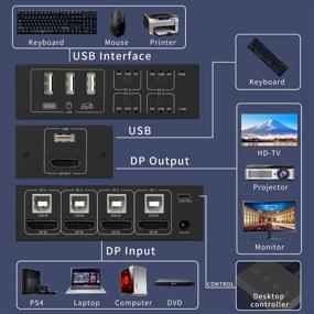 img 2 attached to 🖥️ 4 Port 4K 60Hz DisplayPort KVM Switch with USB and DP - Share Keyboard, Mouse, Printer, Monitor for Laptop, PC, Xbox HDTV - Includes 4X USB Cable, 1X Switch Button Cable, 1X Power Cable