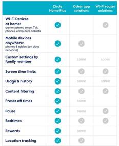 img 1 attached to CIRCLE Internet Parental Control Device & Settings: Ultimate Router & WiFi Content Filter for Unrivaled Internet Governance! Block & Control Internet, Cell Phone, Gaming, Mobile Devices. Manage Screen Time with Lifetime Subscription!