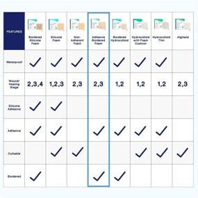 img 2 attached to 🩹 MedVance TM Foam – Bordered Adhesive Hydrophilic Foam Dressing 4x4 (2x2 Pad) - Pack of 5 dressings