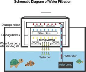 img 1 attached to Kathson Aquarium Waterfall Purification Filtration