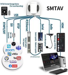 img 3 attached to 📷 SMTAV PTZ Camera: 3G-SDI, HDMI, IP Streaming Outputs | 30X + 8X Zoom | Video Conference Live Streaming Camera for Broadcast, Conference, Events, Church, School etc. (30X, White)