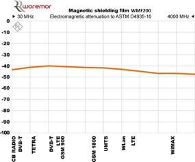 img 2 attached to 🔒 Worefend WMF200 Magnetic Shielding Radiation Occupational Health & Safety Products