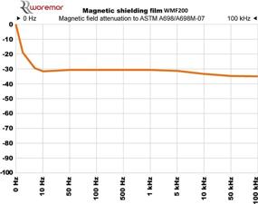 img 1 attached to 🔒 Worefend WMF200 Magnetic Shielding Radiation Occupational Health & Safety Products