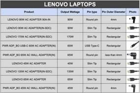 img 3 attached to 💻 Lenovo 65W Computer Charger with Round Tip AC Wall Adapter (GX20L29355), black - Efficient and Reliable