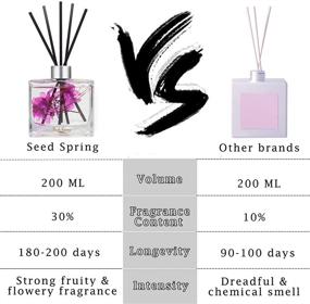 img 1 attached to Sleep-Enhancing Lavender Aromatherapy Reed Diffuser Oil | Mood-Stabilizing | Home & Office Decor Perfume | 6.7oz (200ml) | Ideal for Gifts