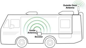img 3 attached to Улучшите мобильную связь в домах на колесах и автодомах благодаря набору для усилителя сигнала SureCall Fusion2Go 3.0 RV - для всех операторов 3G/4G LTE, SC-FUSION2GO3-RV