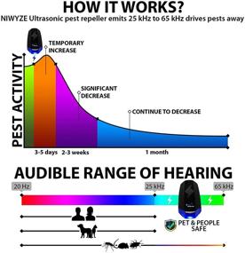 img 1 attached to Ultrasonic Repeller Electronic Inaudible Friendly