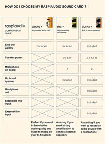 img 3 attached to 🔊 RASPIAUDIO Audio DAC HAT Sound Card (Audio Speaker MIC) for Raspberry Pi Zero/A+/B+: Pi 3/4 Model B - Superior Quality Compared to USB