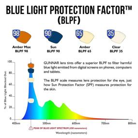 img 1 attached to 👓 GUNNAR - Blue Light Glasses for Kids (12 years and above) - Blocks 65% Blue Light - Cruz, Navy, Amber Tint