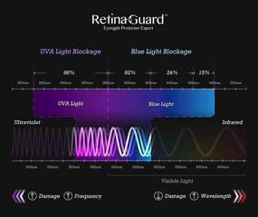 img 1 attached to 📱 Мини 5/4 iPad RetinaGuard защитное стекло для экрана | Протестировано в SGS и Intertek | Блокирует избыточное синее светло