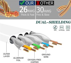 img 2 attached to 🔌 50 футовый кабель Ethernet Cat 8 - высокоскоростной плоский сетевой кабель 26AWG, защищенный 40 Гбит/c RJ45 Lan кабель для PS4 и гейминга - превосходит Cat7/Cat6/Cat5 по скорости.