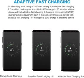 img 1 attached to BenKri Adaptive Fast Charger Kit – Quick Charge Wall Charger Compatible with Samsung Galaxy S7/S7 Edge/S6/Note5/4/S3 and More (Includes Wall Charge, Car Charger, 2 x Micro USB Cable)