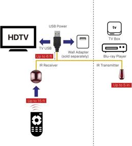 img 1 attached to TNP IR Infrared Remote Control Extender Repeater Cable (8.2 Feet) - USB Powered System Kit for Enhanced IR Signal Receiver & IR Emitter Blaster Extension