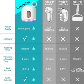 img 3 attached to 🧥 Enhanced Fabric Lint Shaver USB Rechargeable Vewitcher Sweater Shaver with LED Light, 6 Replaceable Blades - Effortlessly Removes Pill & Fuzz 60% Faster