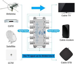img 3 attached to 📺 Enhance Signal Distribution: KELIIYO 8 Way Coaxial Cable Splitter for Satellite TV, CATV, Antenna System, MoCA Configurations (Silver-8 Way)