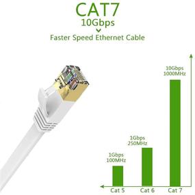 img 2 attached to White Cat 7 Ethernet Cable, 50ft High-Speed Long Flat LAN Wire with Slim Shielding, RJ45 Connectors, Included Clips – Faster Than Cat6 Cat5e for Gaming, Modem, Router, PS4, and Internet